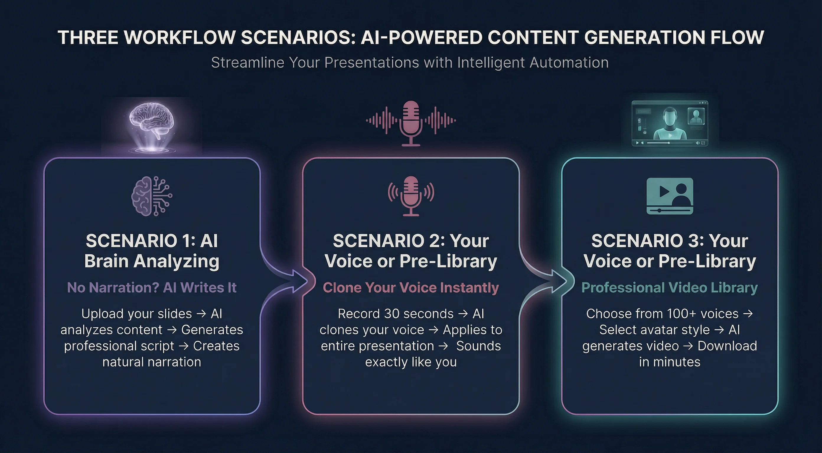 Three Workflow Scenarios: AI-Powered Content Generation Flow